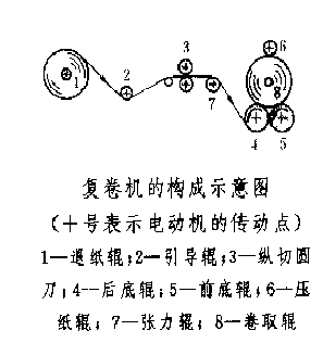 复卷机电控系统