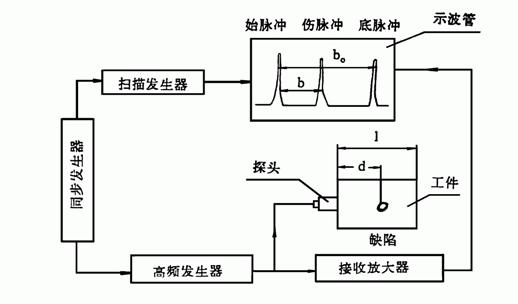 超声波探伤原理