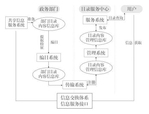 短信息管理办法