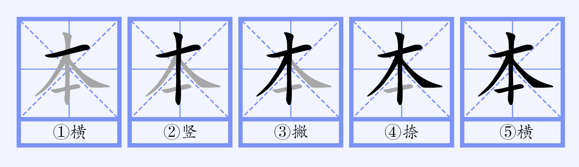  p data-id="gnrw08yd92">本(拼音:běn)是汉语通用规范一级汉字(常用