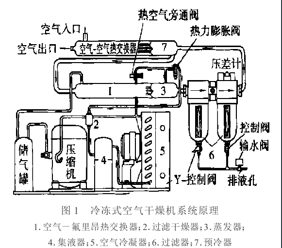 冷冻空气干燥机