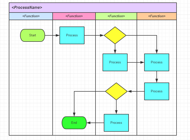  p></p></a>泳道图,一种uml活动图,能够清晰体现出某个动作发生在哪个部门