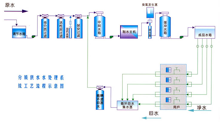 简称,它是用 a href="#" data-lemmaid="310112">分质供水 /a>的方式