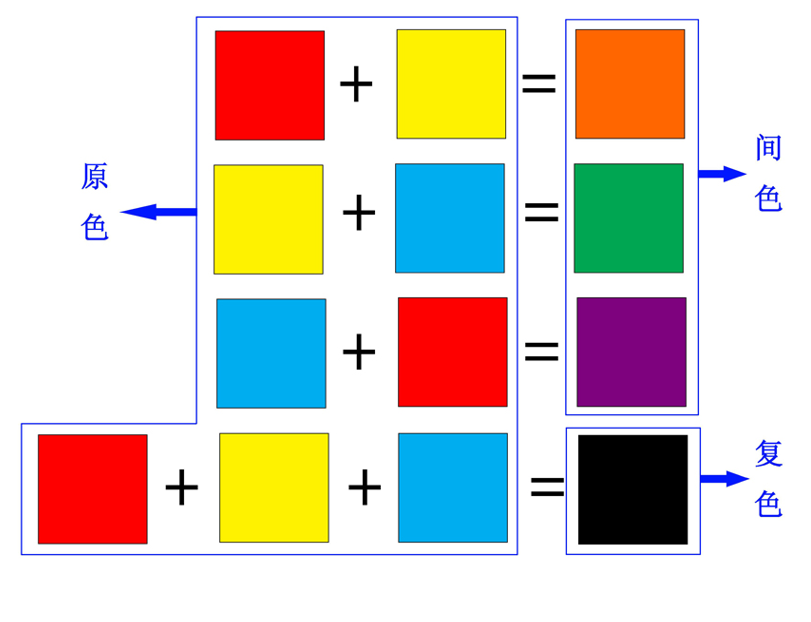  p>复色(tertiary colors),是指用任何两个间色或