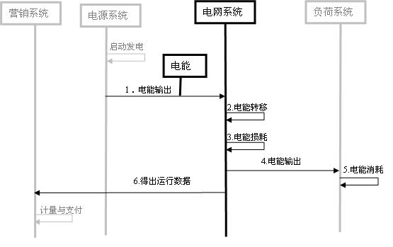 电力系统数学模型