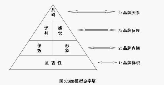 CBBE模型_百度百科
