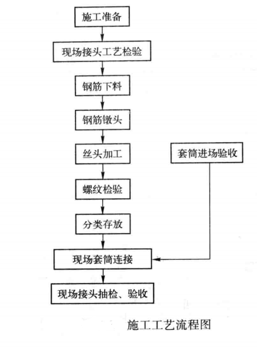 新型镦粗直螺纹钢筋连接施工工法