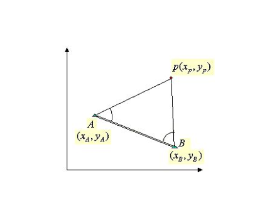  p data-id="go03pmmggs">"角度前方交会"是通过观测角a和角b求出点p