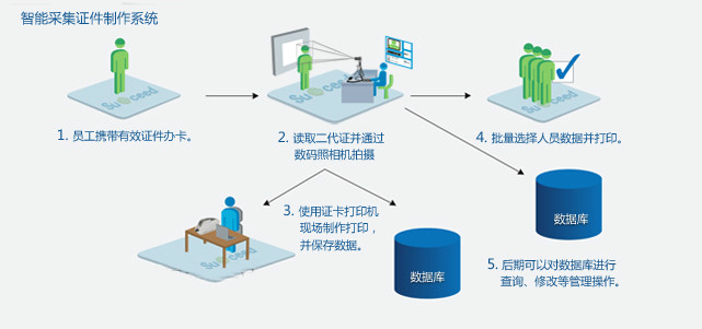 上岗证解决方案