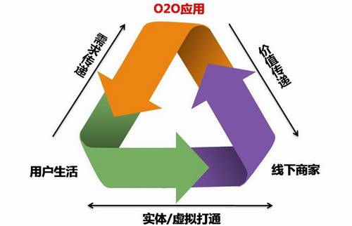 O2O营销模式_百度百科