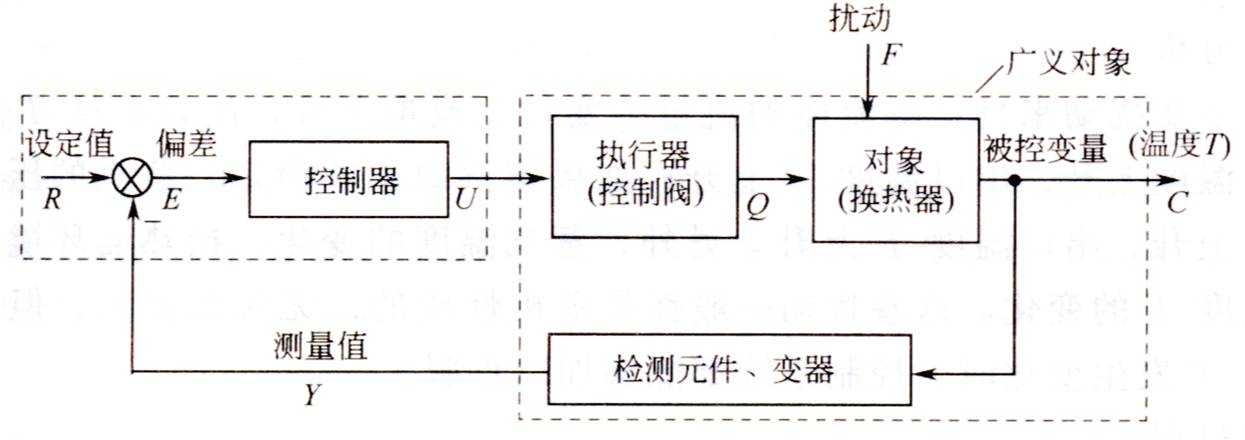 一个控制阀和一个对象所构成的单闭环控制系统,因此也称为 a target="