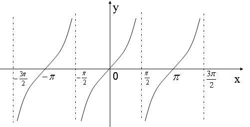  p> a>正切 /a> a>函数 /a>是 a>三角函数 /a>的一种,英文:tangent