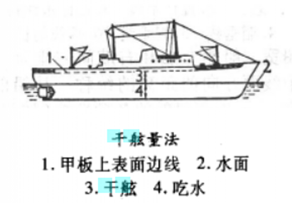  p>干舷是指船舶中部由满载 a target="_blank" href="/item/吃水