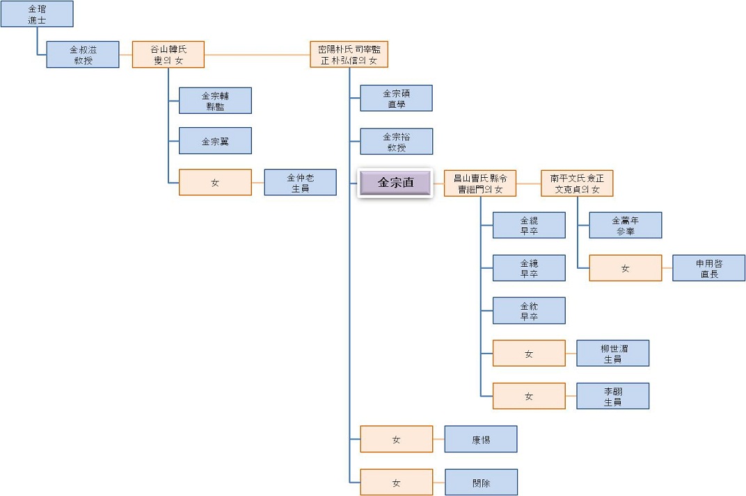 金宗直