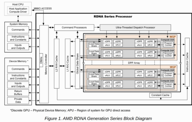 AMD RDNA与GCN GPU架构之间的区别：Radeon如何适应NVIDIA_百科TA说