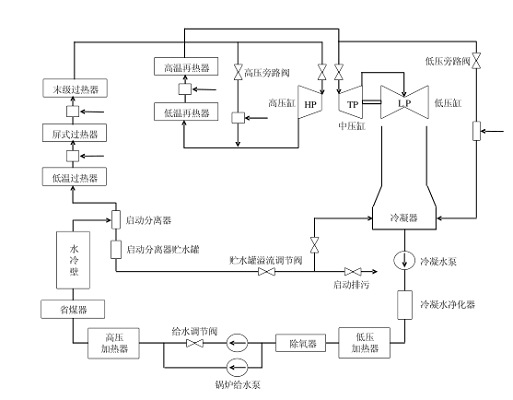 内置式分离器启动系统