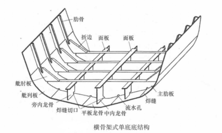  p>船底板(bottom plating)是指船舶外壳底部钢板