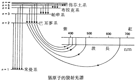  p> b>氢原子光谱 /b>指的是 a>氢原子 /a>内的 a>电子 /a>在不同 a>