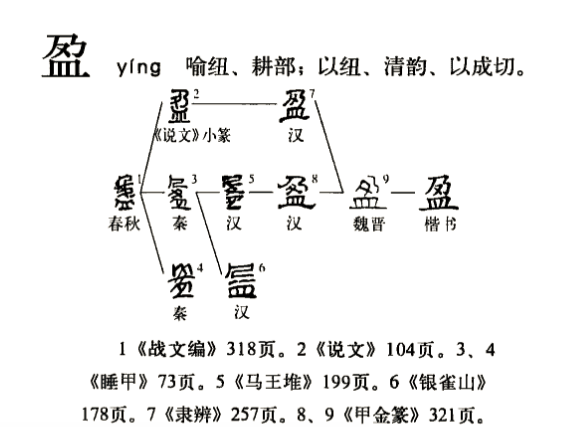  p>盈(拼音:yíng)为汉语一级通用规范汉字(常用字).