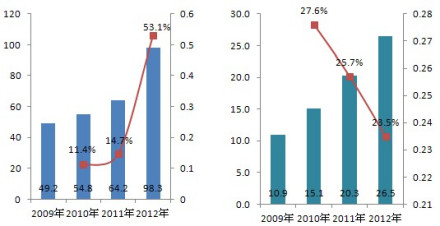 中国空气净化器销量、销售额及增速变化分析