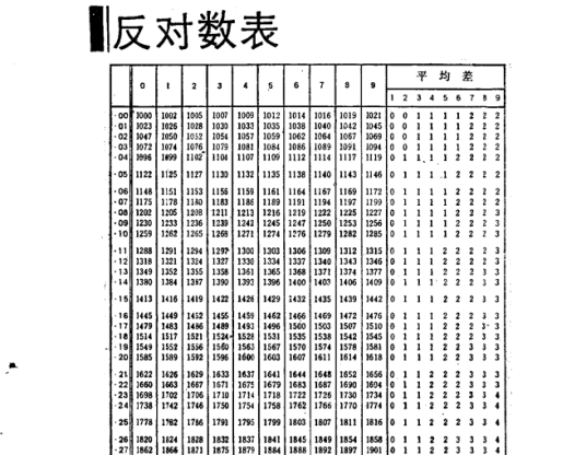 反对数表_百度百科