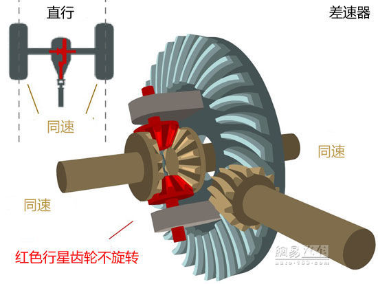 href="/item/驱动桥">驱动桥 /a>空转时,能迅速锁死差速器,使两驱动桥