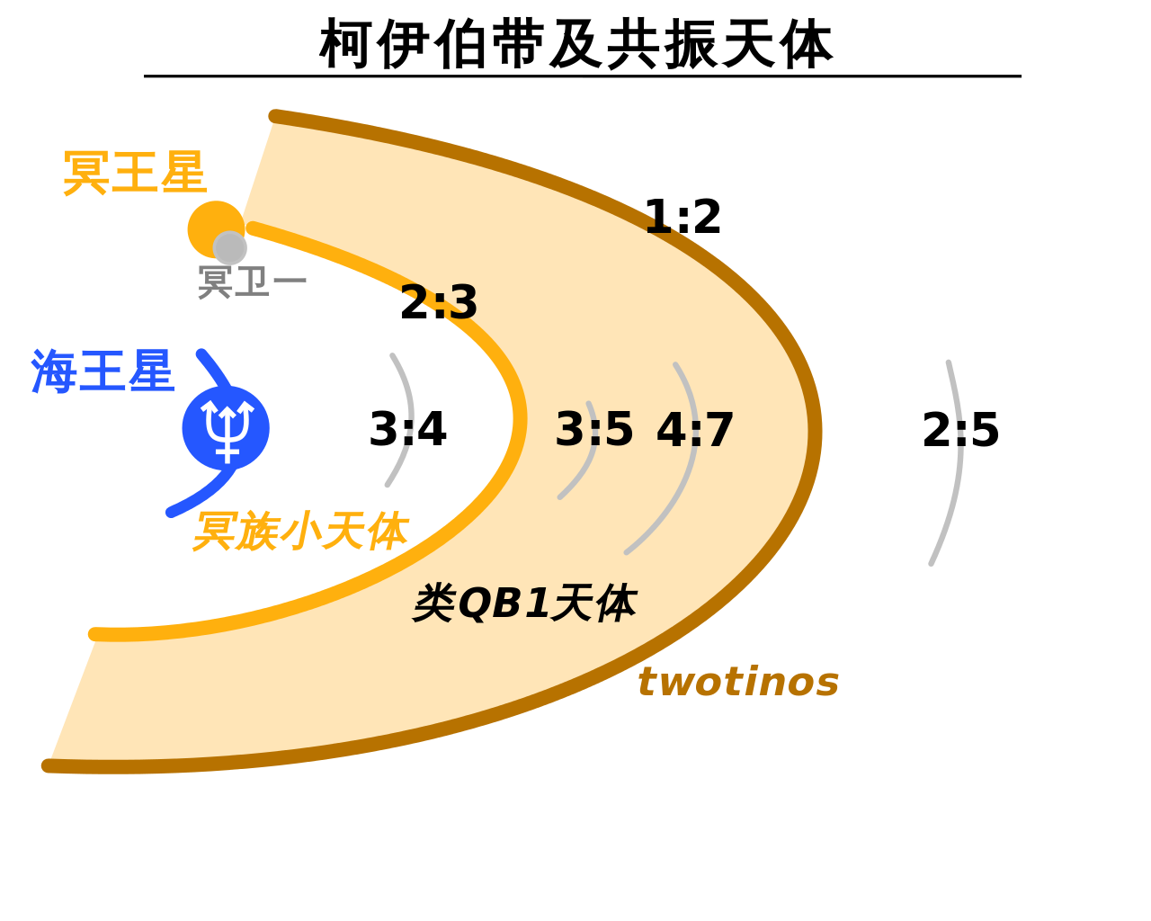 edgeworth-kuiper belt
