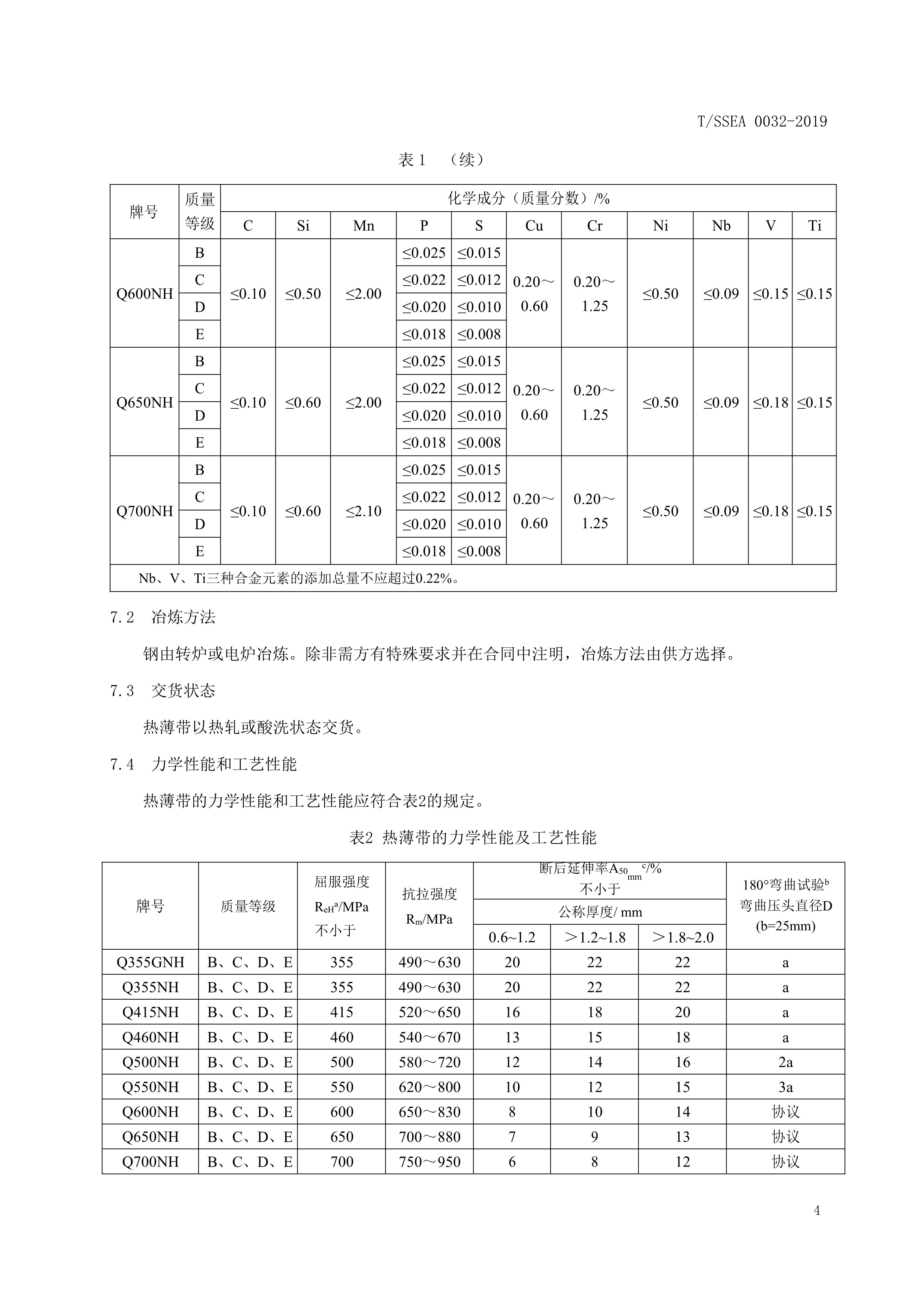  p>《耐候结构钢热轧薄钢带》(t/ssea 0032-2019)是2019年8月30日实施