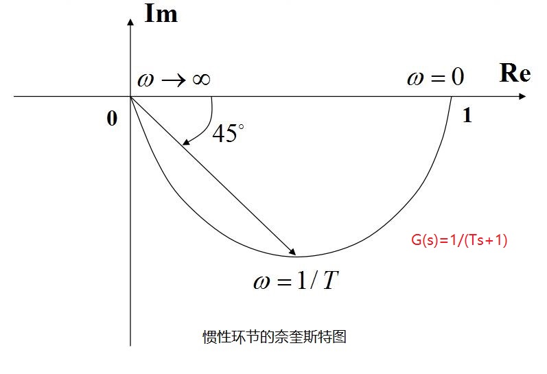 奈奎斯特图