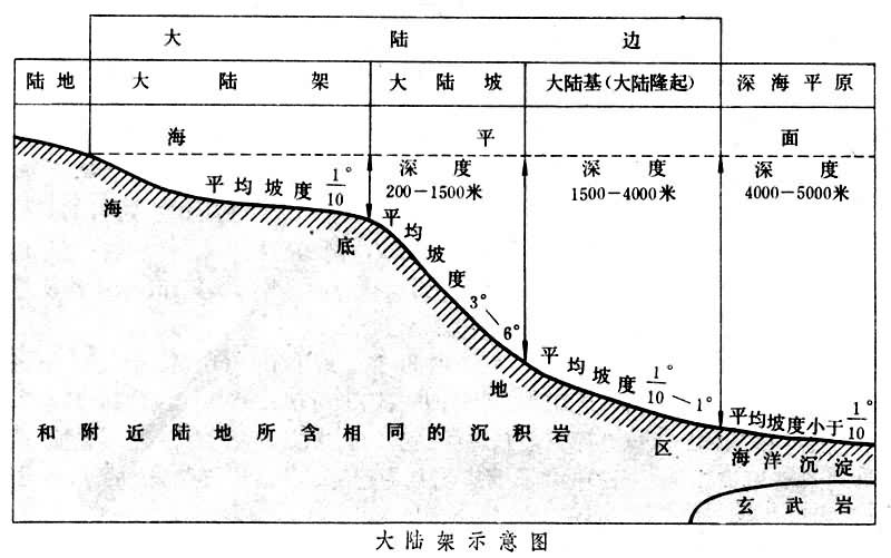 大陆架