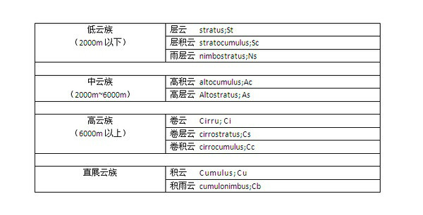 云分类_百度百科