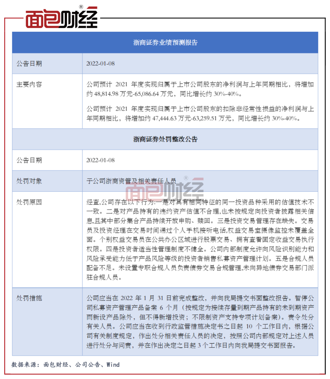 券商快报】浙商证券业绩预增，旗下浙商资管涉违规遭监管处罚_百科TA说