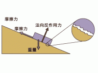 摩擦力图示