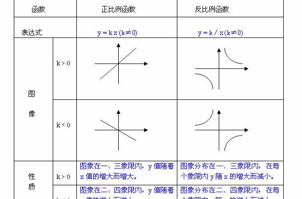 正比例和反比例