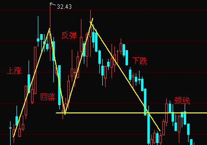  p>双顶,又称"双重顶"或"m"头,是 a target="_blank" href="/item/k线