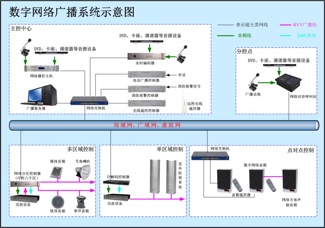  p>数字化可寻址广播系统,是指能够同时传输7套(6路背景音乐 1路紧急