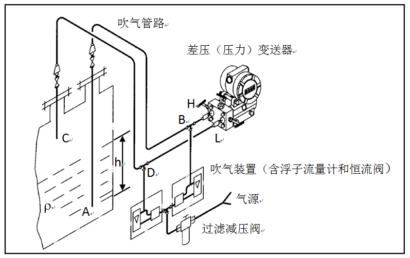 >吹气式液位计主要由吹气装置,差压(压力)变送器和吹气管路三部分组成