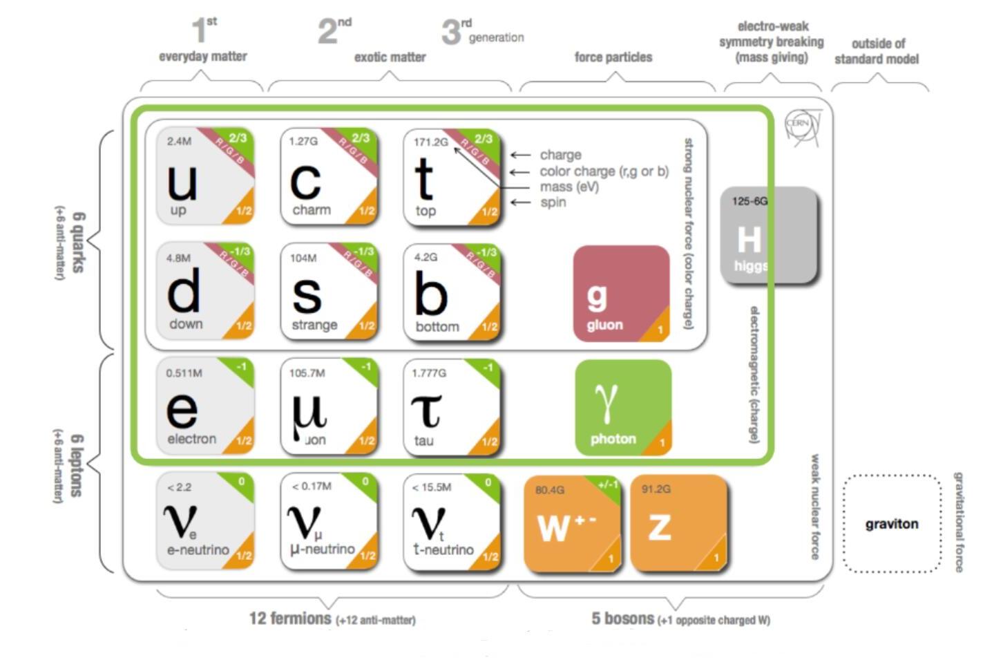 data-lemmaid="367888">粒子物理学 /a>里, b>标准模型 /b>(英语: b>