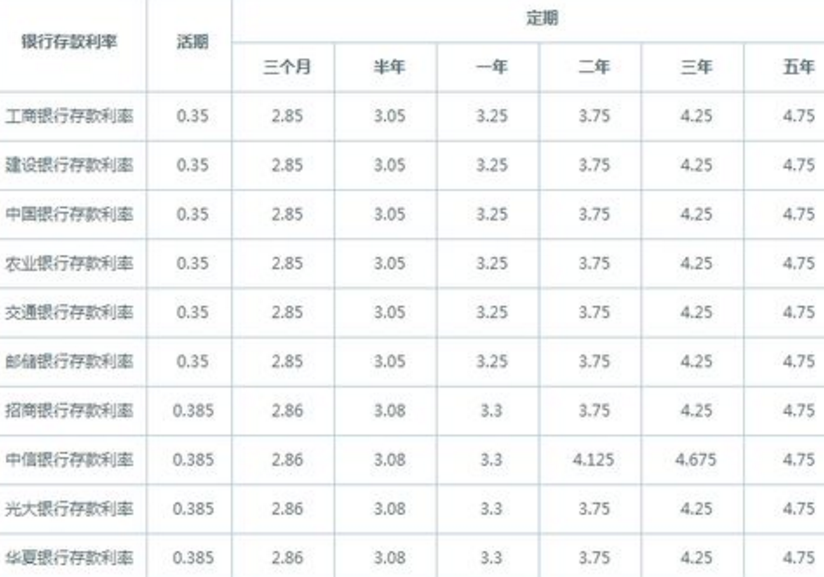 存款活期利率