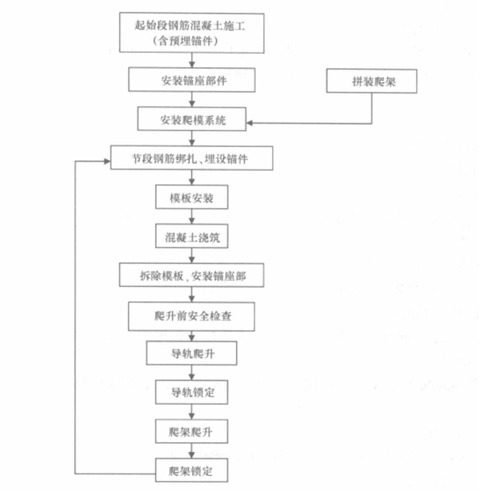 桥梁高塔(墩)液压爬模施工工法