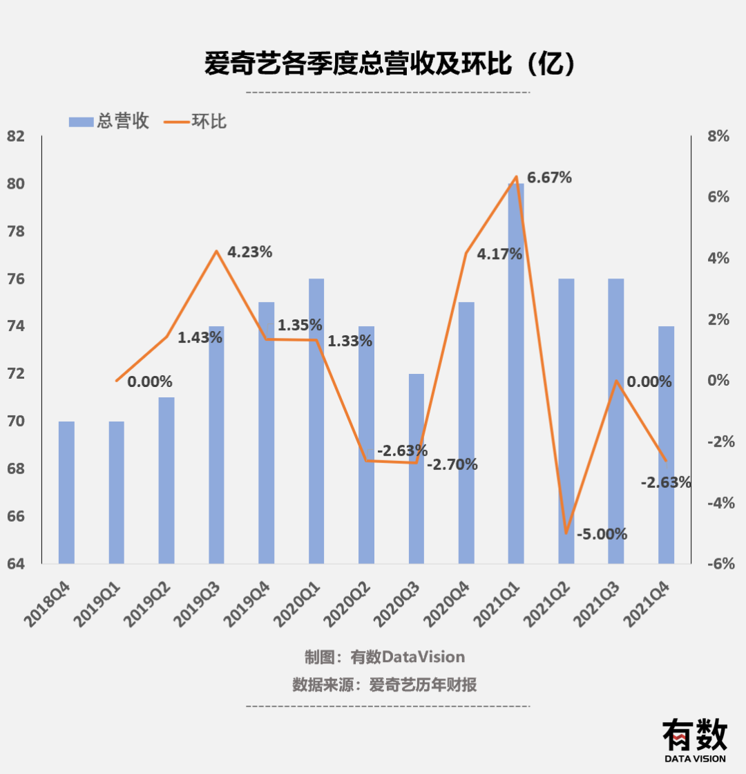 含泪涨价后，爱奇艺离赚钱稍微近了一点_百科TA说