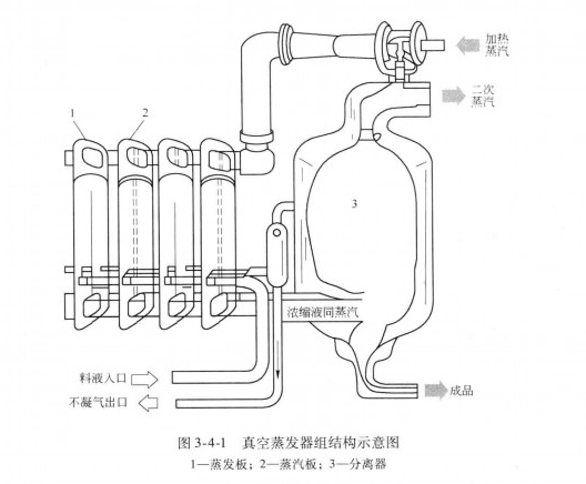 在真空蒸发流程中,末效的二次蒸汽通常在混合式冷凝器中冷凝.