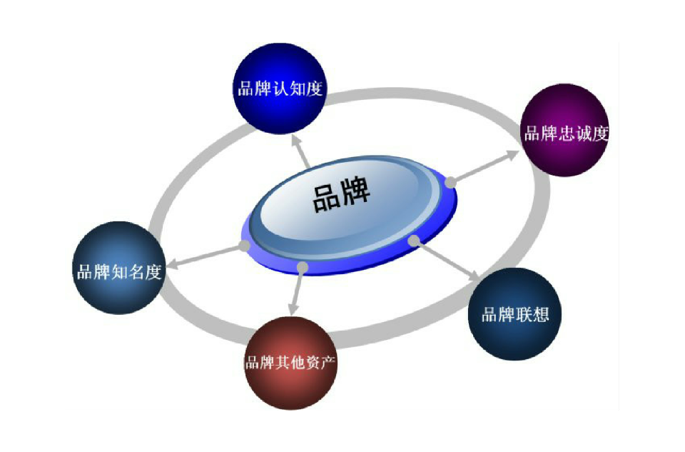  p>品牌资产(brand equity)是赋予产品或服务的附加价值.