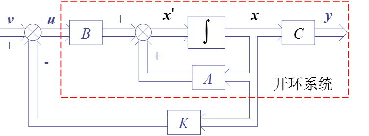  p>状态反馈是系统的状态变量通过比例环节传送到输入端去的反馈方式.