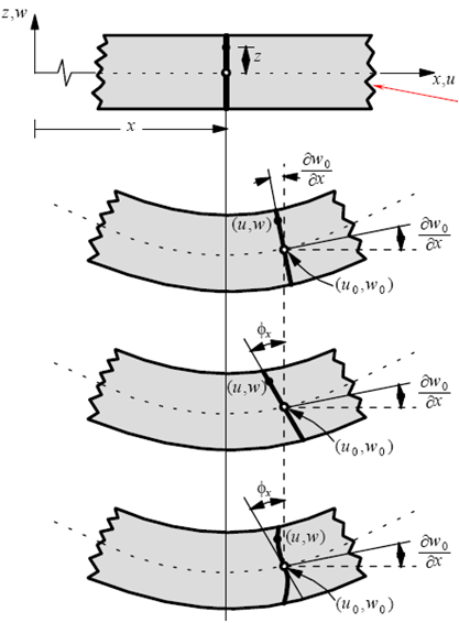 一阶剪切变形理论(fsdt)