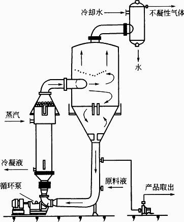在真空蒸发流程中,末效的二次蒸汽通常在混合式冷凝器中冷凝.