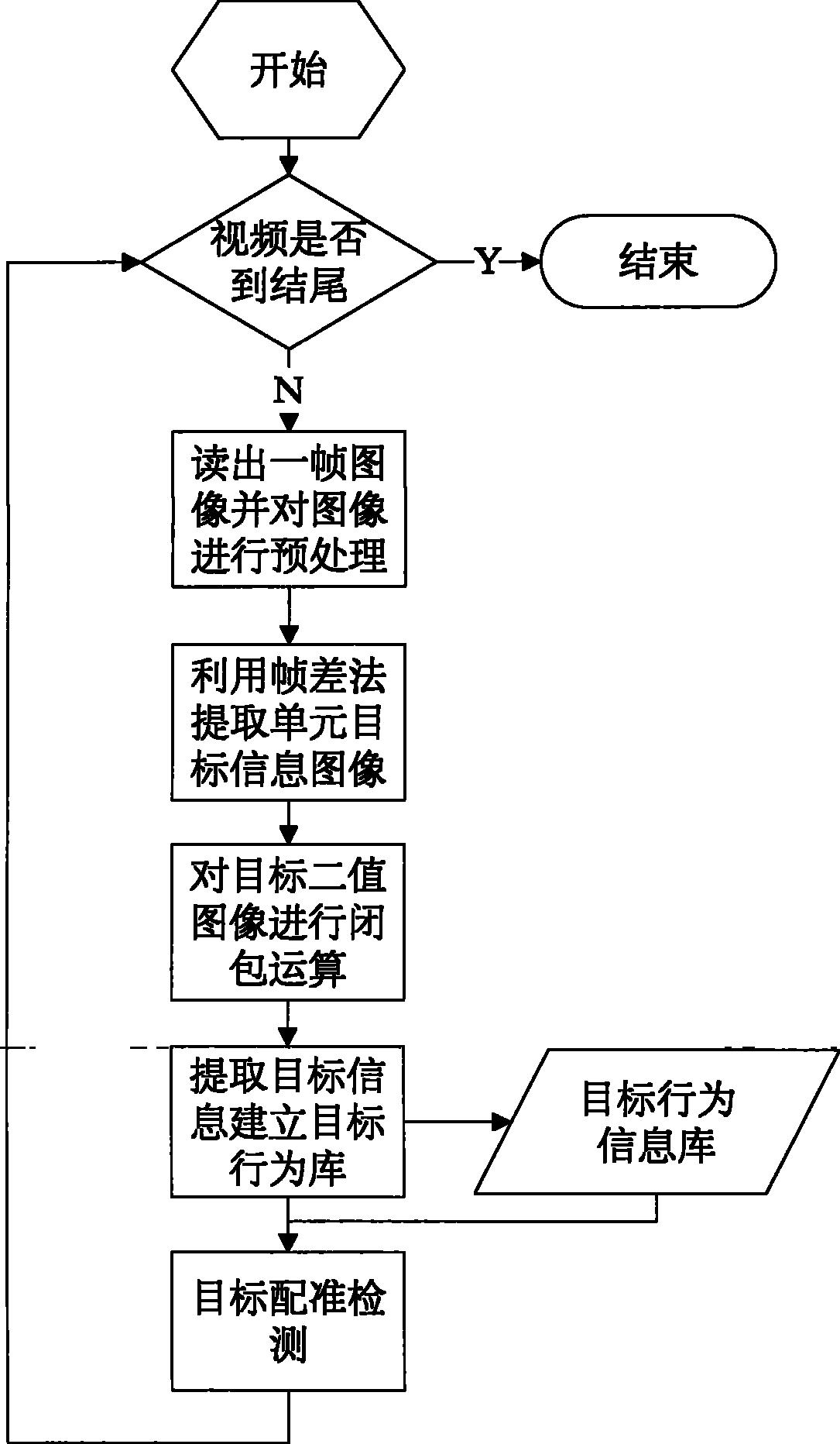 一种基于运动行为分析的目标跟踪算法