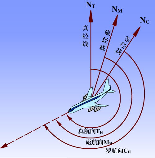 飞机的航向