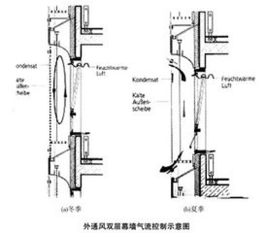 气循环幕墙,呼吸式幕墙等,是由外层幕墙,热通道(空气间层)和内层幕墙
