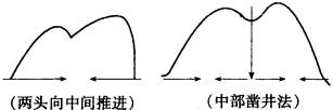 竖井开凿法